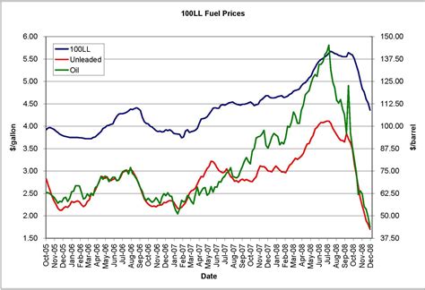 Fuel Oil Prices Ohio